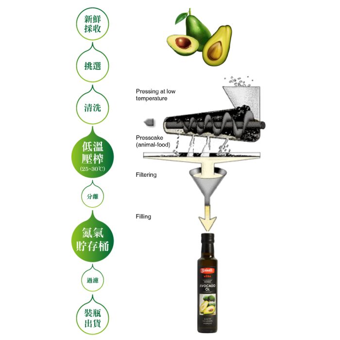 【智慧誠選】布蘭德冷壓初榨酪梨油(250ml/瓶)(2入組)：圖片 3