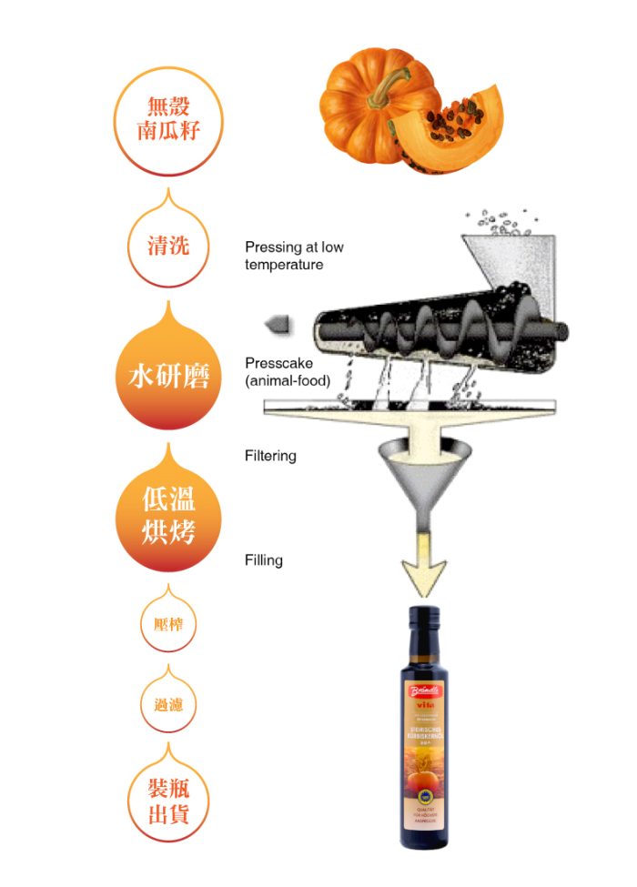 【智慧誠選】【布蘭德】低溫輕焙南瓜籽油(250ml/瓶)共2瓶：圖片 2
