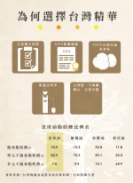品名:台灣精華苦茶籽油(木盒組1入+裸罐1入) 成分:台灣苦茶籽 容量:250毫升 產地:台灣 有效日期:標示於瓶身 保存方法:請置於陰涼處或冰箱冷藏,避免日光照射,建議於開封後六個月內食用完畢為宜,以確保產品新鮮與營養價值。 食用方法:煎、油、煮、炸、拌或直接飲用皆可,沈澱屬自然現象 【台灣本地產】 ✅100%台灣苦茶籽 ✅全程衛生控管 ✅南投信義農民契作 ✅全程低溫冷壓製油 ✅通過食安SGS檢測 【我們的不同之處】 我們每一粒飽滿的苦茶籽,都是來自於南投信義鄉的高山苦茶樹, 高營養的天然腐植土壤不但予以苦茶樹最純淨的生長環境,更讓每顆種子健康飽滿。 【傳統與品質的結合】 堅持【現採現產】理念,使用當年當季苦茶油產地直接配送,以確保品質維護, 和農家逐戶收購的苦茶籽更為珍貴,苦茶籽的採收皆以人工摘採、不落地的方式, 避免直接碰觸地面被細菌汙染更防止苦茶樹枝幹的破壞。