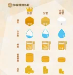 ▍商品規格 品名:台灣頂級封蓋蜜(木盒組X1組+裸罐X1) 成分:100%蜂蜜 容量:350公克 產地:台灣 有效日期:標示於瓶身 保存方法:請置於陰涼乾燥處,並且避免陽光直射。 食用方法:可泡溫水或加入冰塊 飲用,或作為果醬塗抹於麵包或餅乾上食用。 【我們的不同之處】 ✅歷時一個月熟成 ✅一年僅探收一次 ✅全程人工探收 ✅全程衛生控管 ✅通過410項農藥檢驗