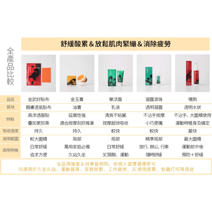 2023新樂活10 【金太武一條根】金門一條根舒緩凝露滾珠 70ml(洋甘菊味):圖片 8