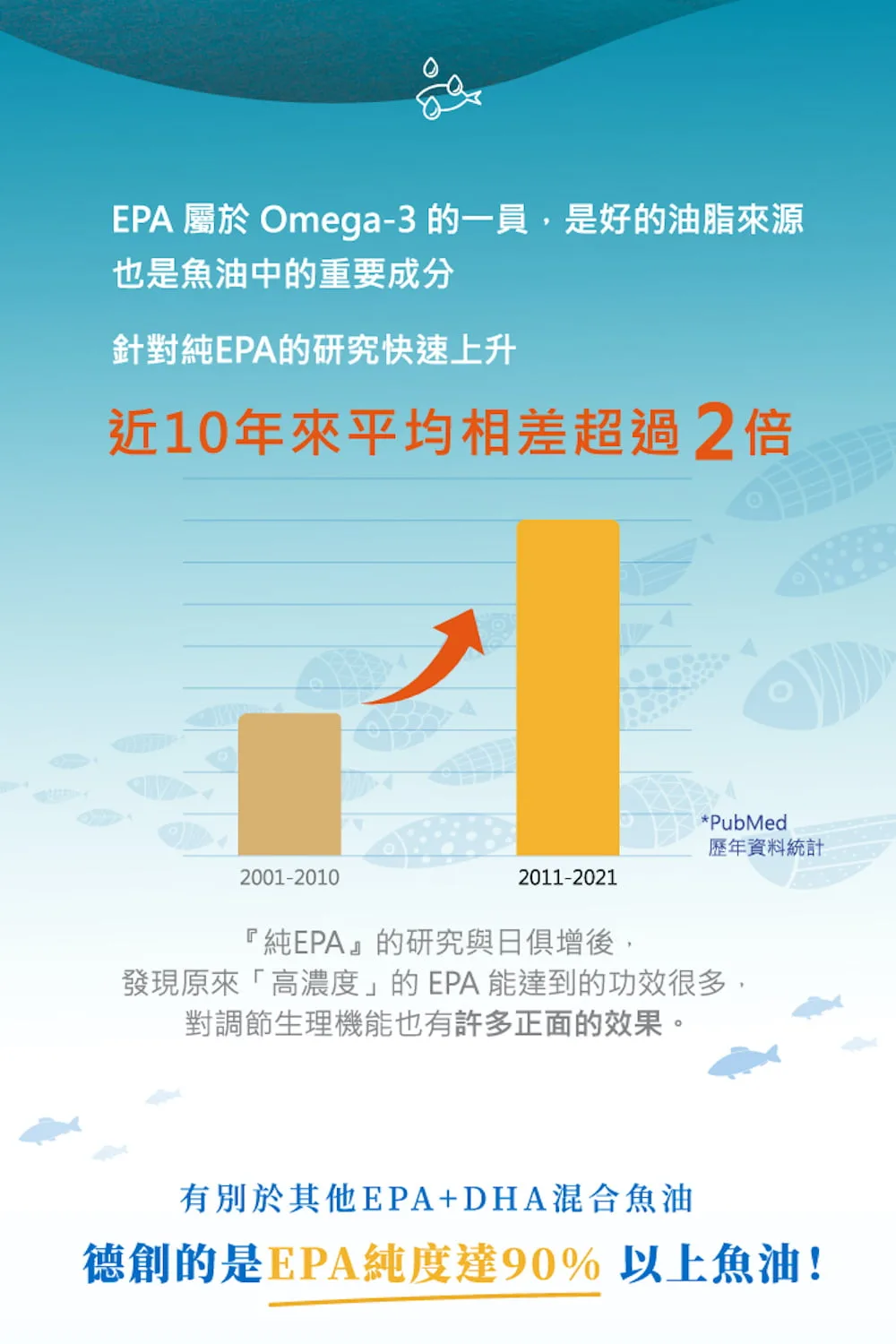 EPA屬於Omega-3的一員，是魚油中的重要成分，近年來針對純EPA的研究與日俱增，發現高濃度純EPA能達到許多正面功效，是調節生理機能、調整體質、循環保健很好的營養素，有血管清道夫之稱，可在不增加低密度膽固醇的前提下降低膽固醇，維持血脂健康，更能幫助過動症兒童維持注意力