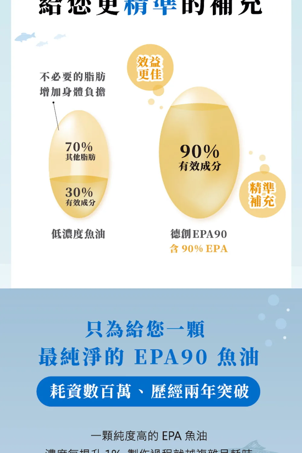 高濃度＋純EPA，給您更精準的補充，每粒魚油有效物質濃度高達90%，精準補充、效益更佳
