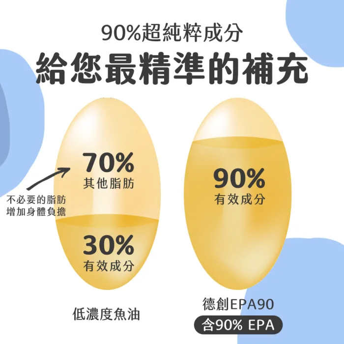 EPAmainimg-02 【德創生技】EPA90 增量版高機能魚油 循環保健 快樂魚油(30顆/盒):圖片 3