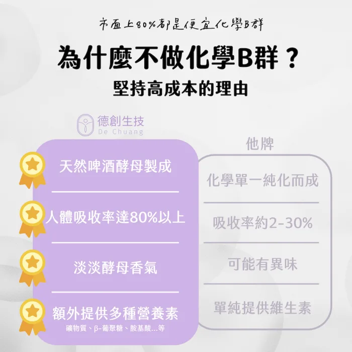 【德創生技】酵母B群膠囊 食物型態好吸收 不臭的B群(60顆/瓶)：圖片 4