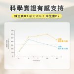 【德創生技】維生素D3 (有助維持骨骼、神經、肌肉健康)：圖片 6