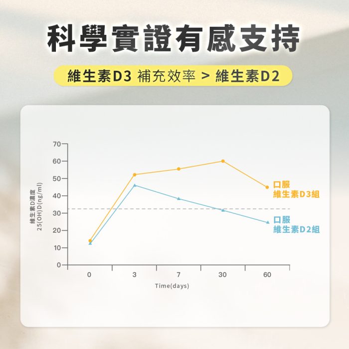 【德創生技】維生素D3 (有助維持骨骼、神經、肌肉健康)：圖片 6